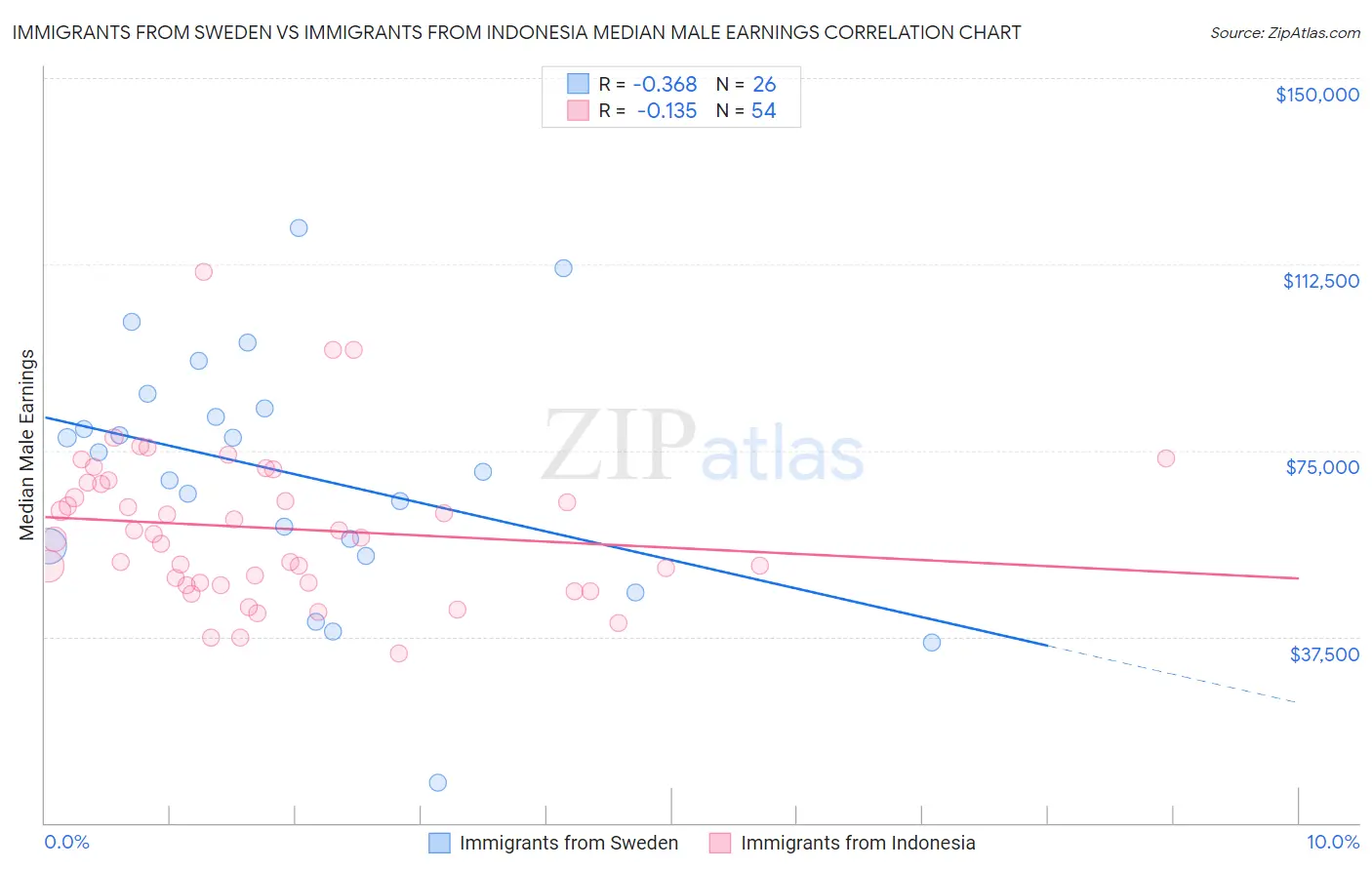 Immigrants from Sweden vs Immigrants from Indonesia Median Male Earnings