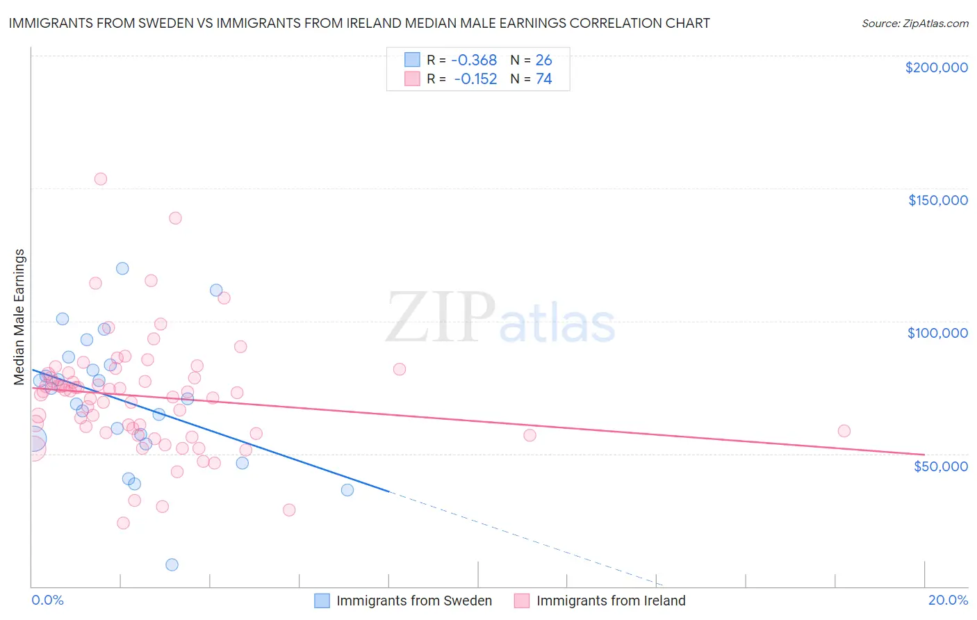 Immigrants from Sweden vs Immigrants from Ireland Median Male Earnings