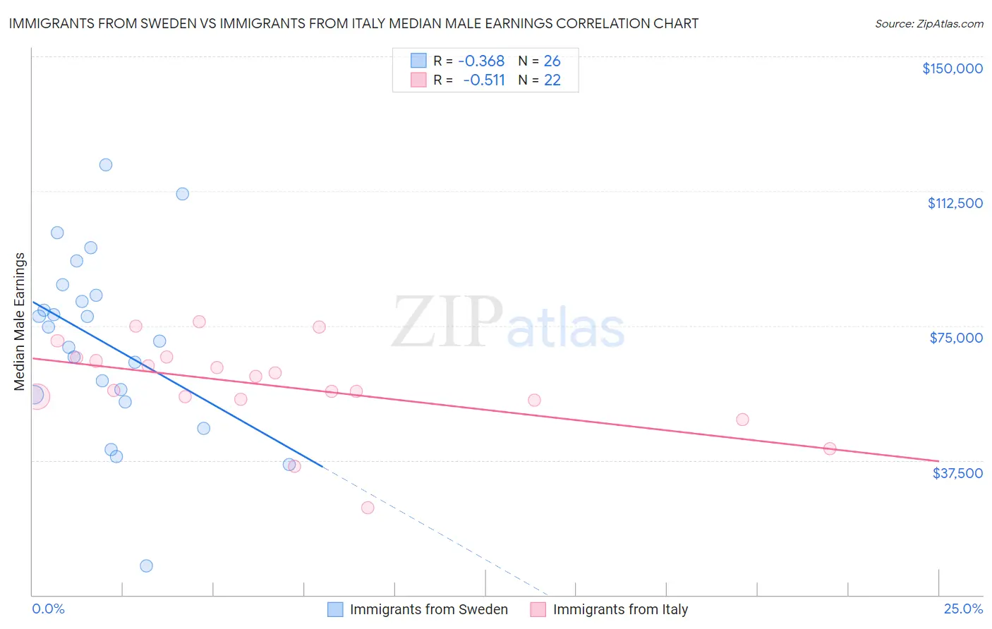 Immigrants from Sweden vs Immigrants from Italy Median Male Earnings