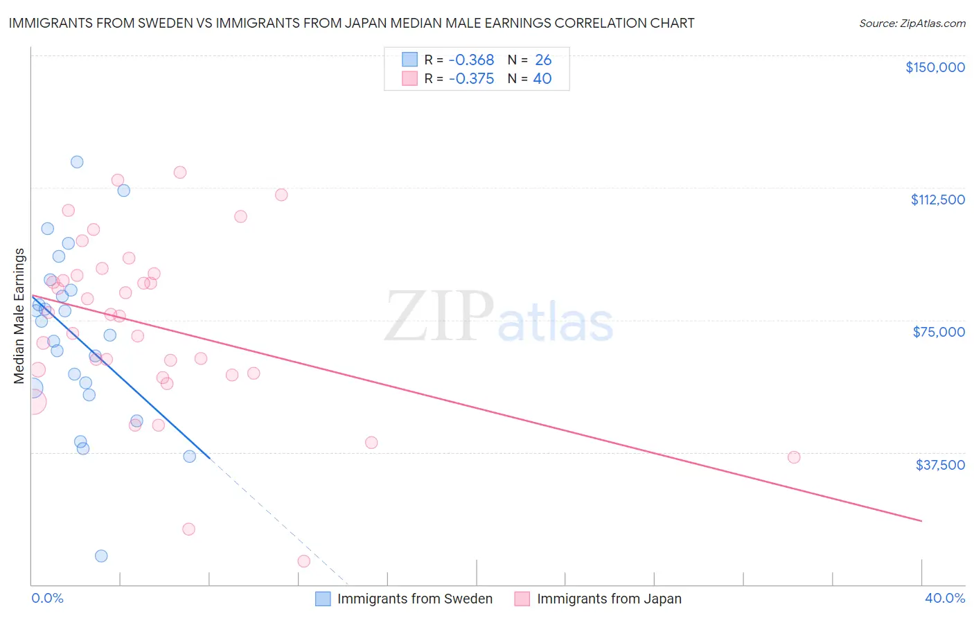 Immigrants from Sweden vs Immigrants from Japan Median Male Earnings