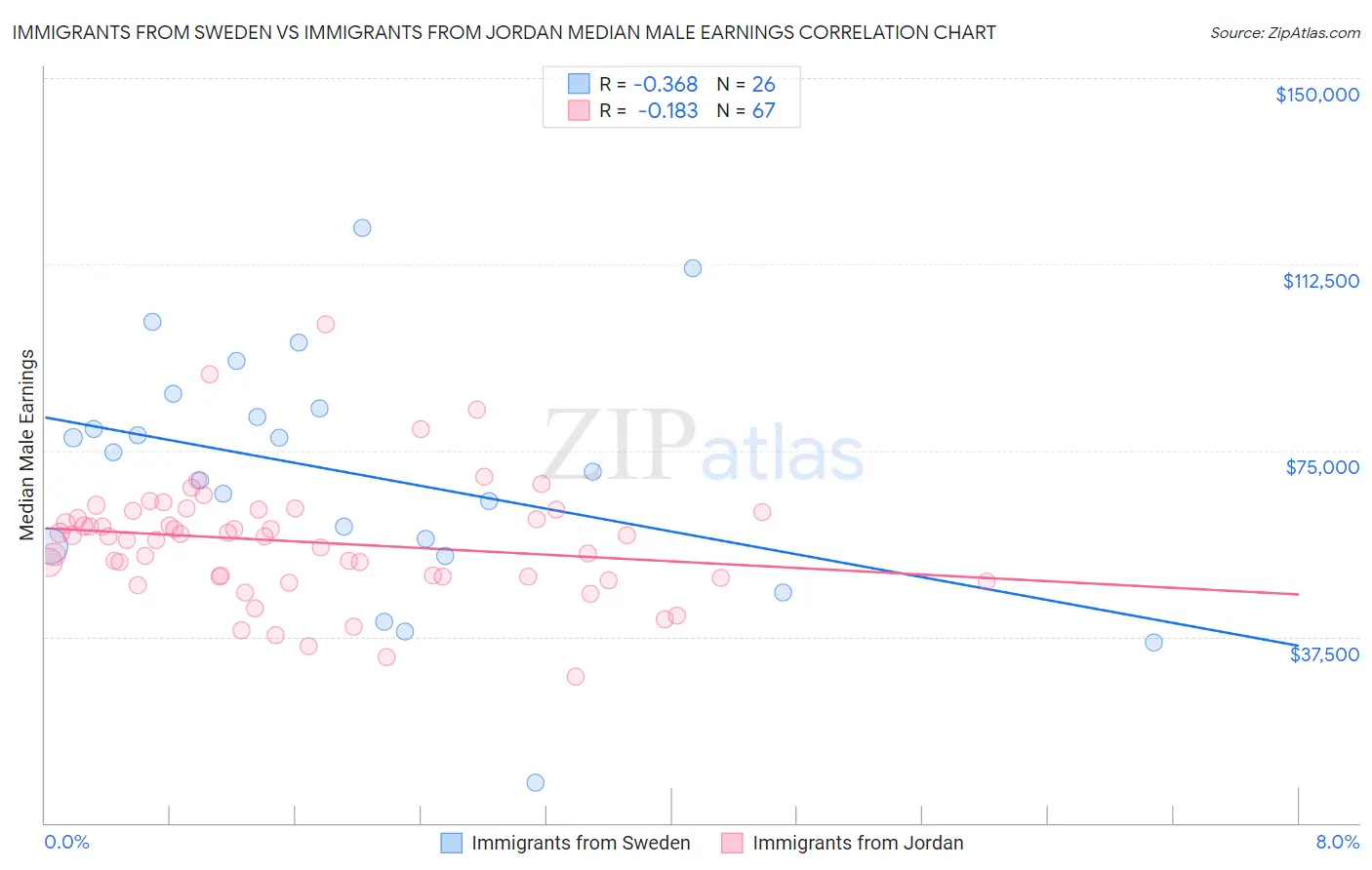 Immigrants from Sweden vs Immigrants from Jordan Median Male Earnings