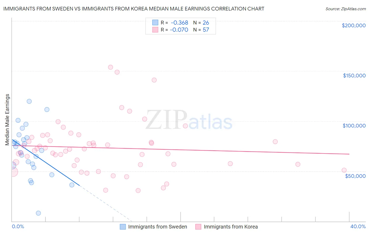 Immigrants from Sweden vs Immigrants from Korea Median Male Earnings