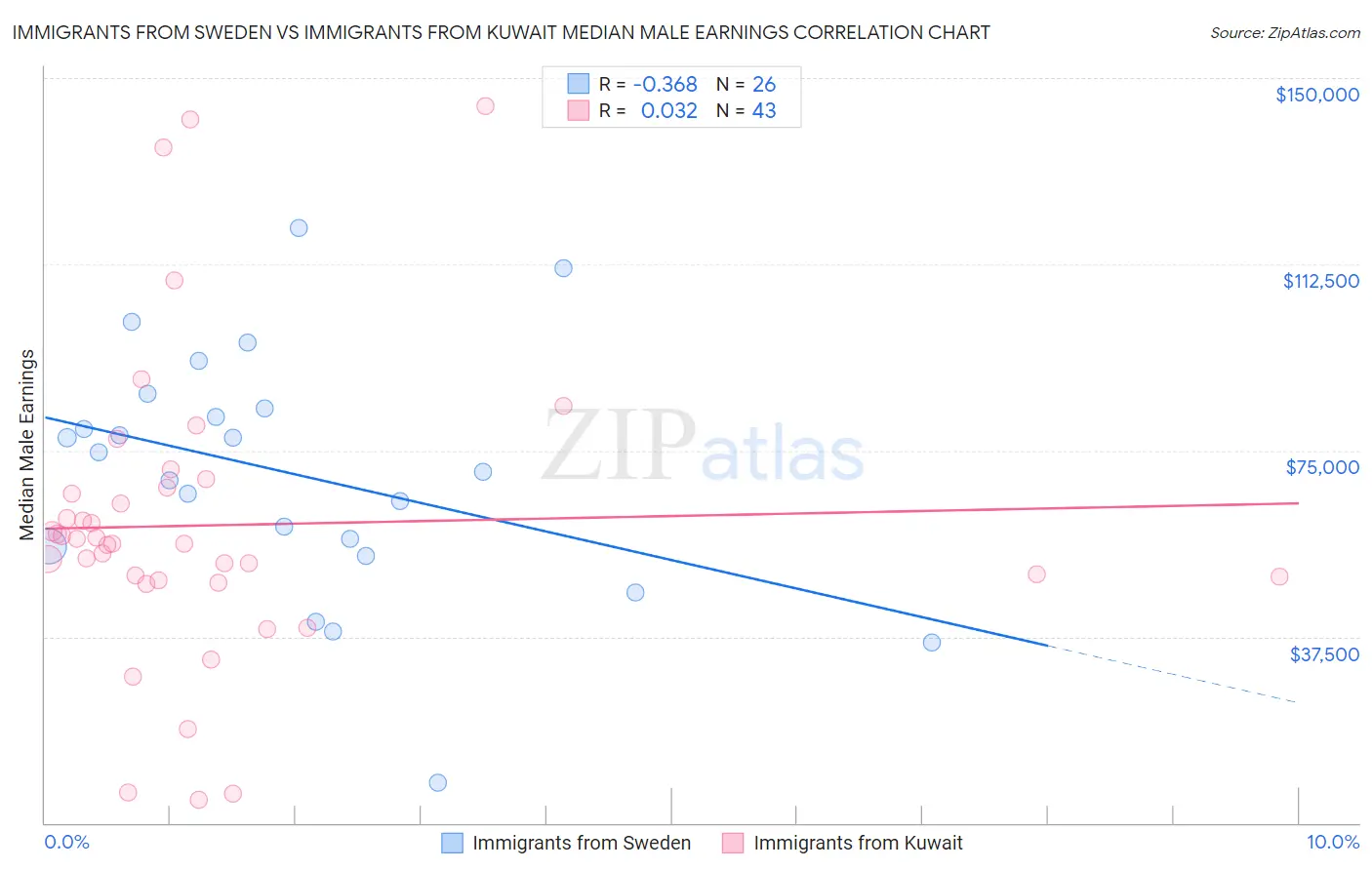 Immigrants from Sweden vs Immigrants from Kuwait Median Male Earnings