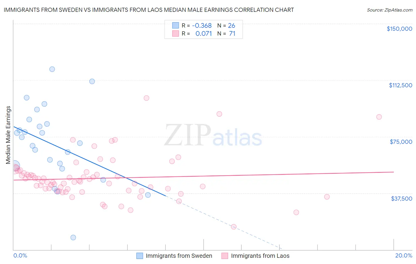 Immigrants from Sweden vs Immigrants from Laos Median Male Earnings