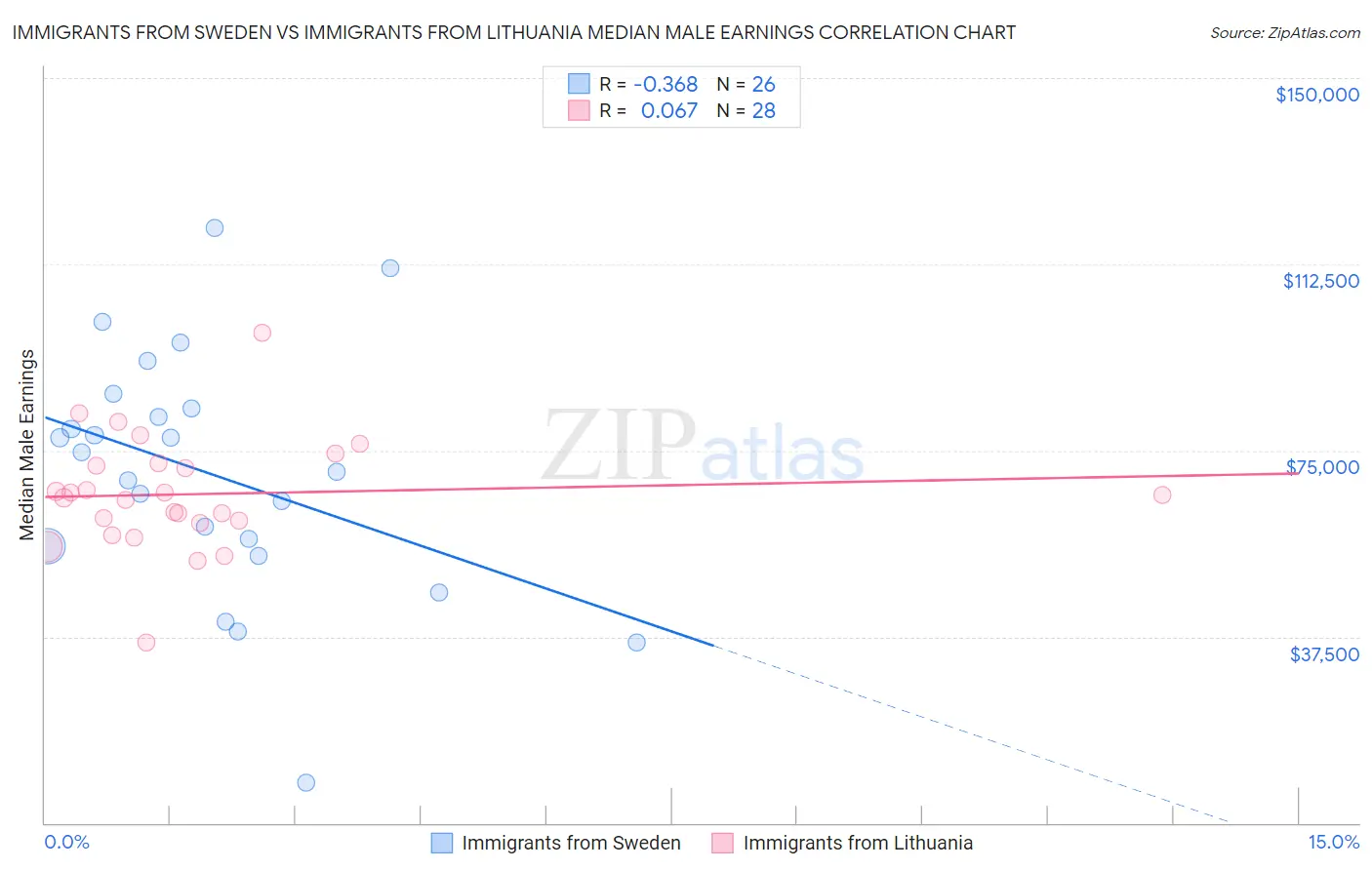 Immigrants from Sweden vs Immigrants from Lithuania Median Male Earnings