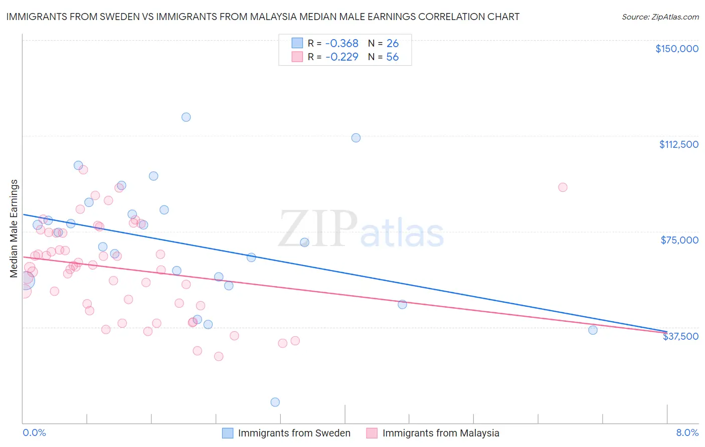 Immigrants from Sweden vs Immigrants from Malaysia Median Male Earnings