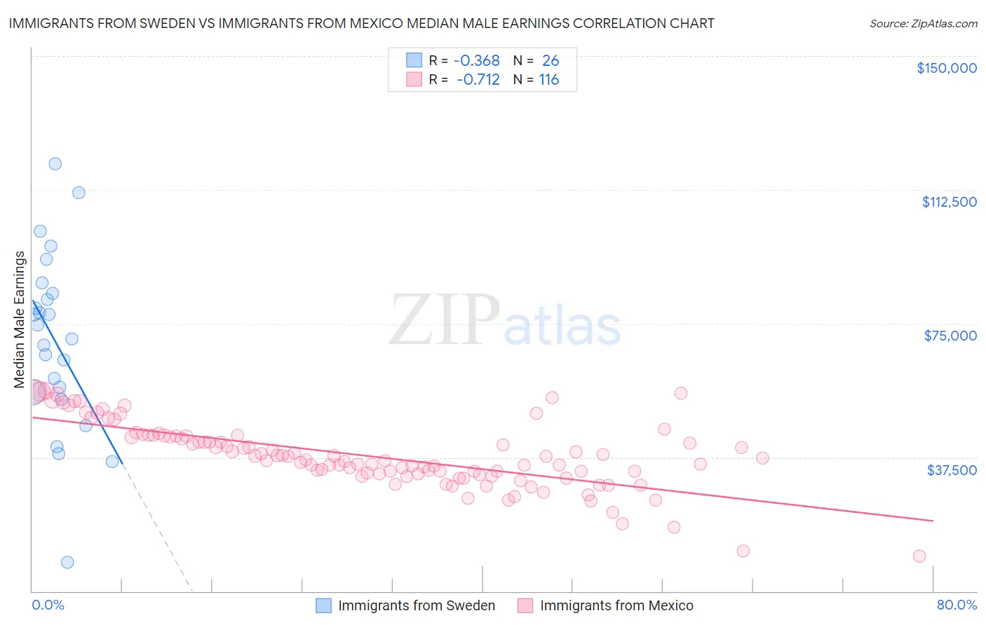 Immigrants from Sweden vs Immigrants from Mexico Median Male Earnings