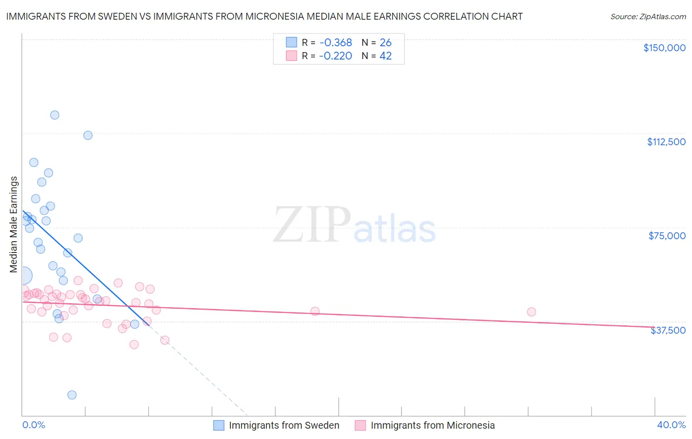 Immigrants from Sweden vs Immigrants from Micronesia Median Male Earnings
