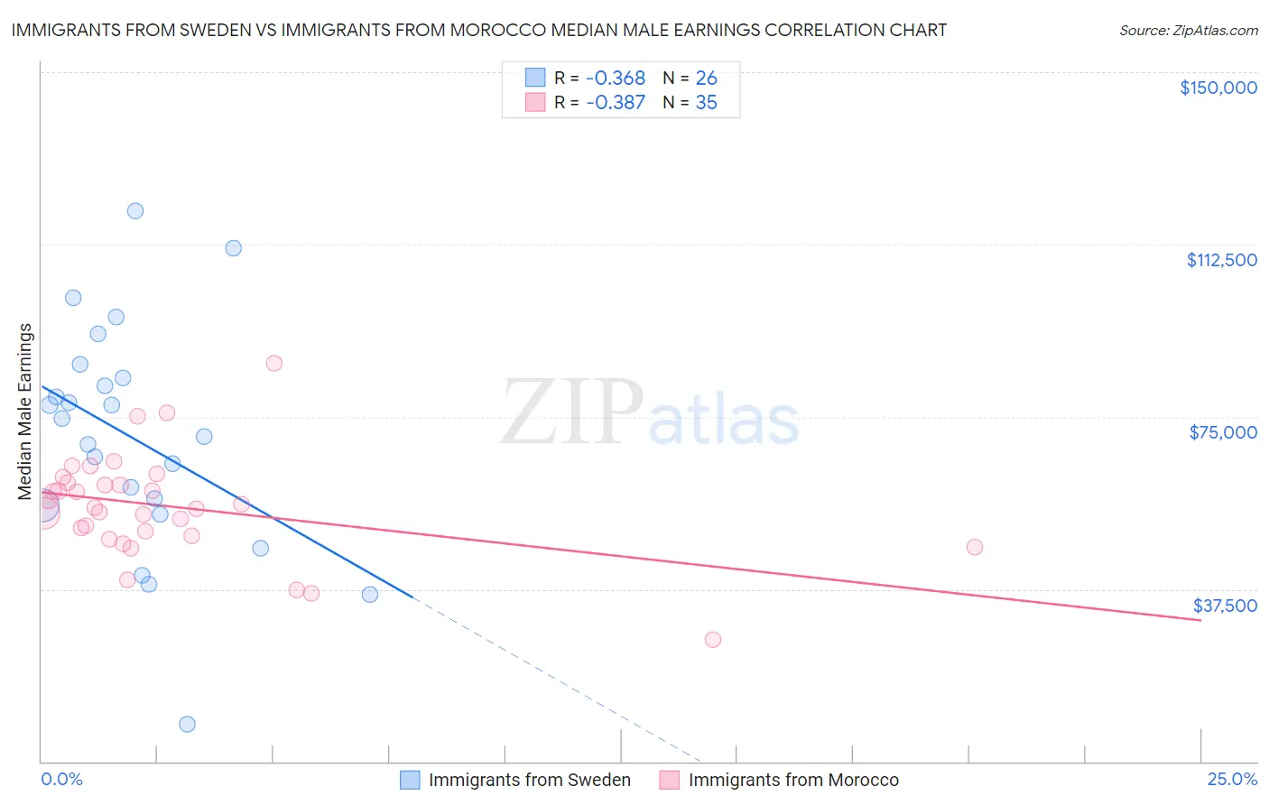 Immigrants from Sweden vs Immigrants from Morocco Median Male Earnings