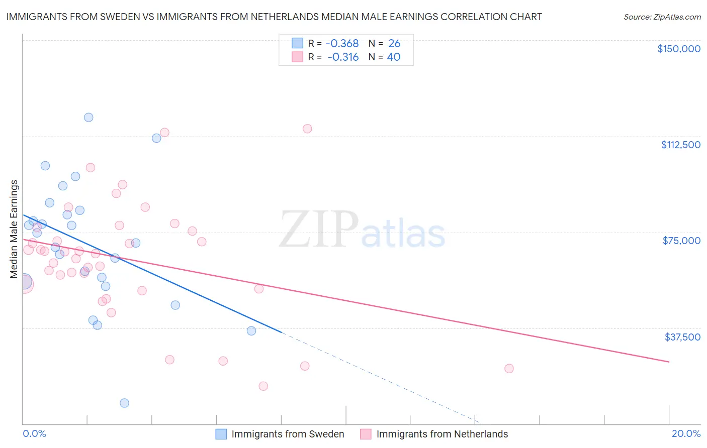 Immigrants from Sweden vs Immigrants from Netherlands Median Male Earnings