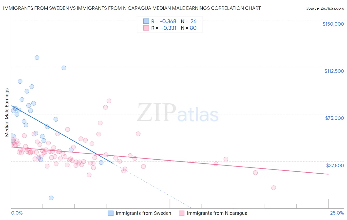 Immigrants from Sweden vs Immigrants from Nicaragua Median Male Earnings