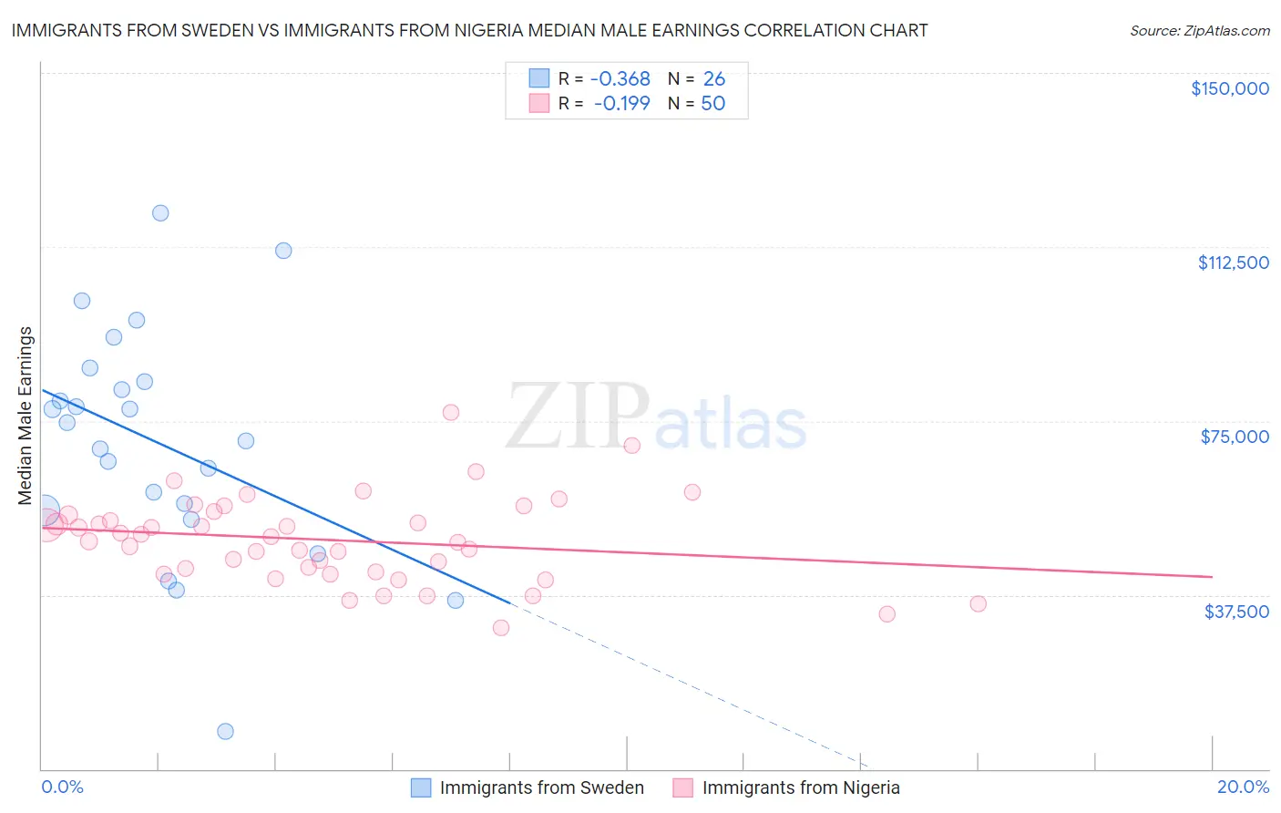 Immigrants from Sweden vs Immigrants from Nigeria Median Male Earnings