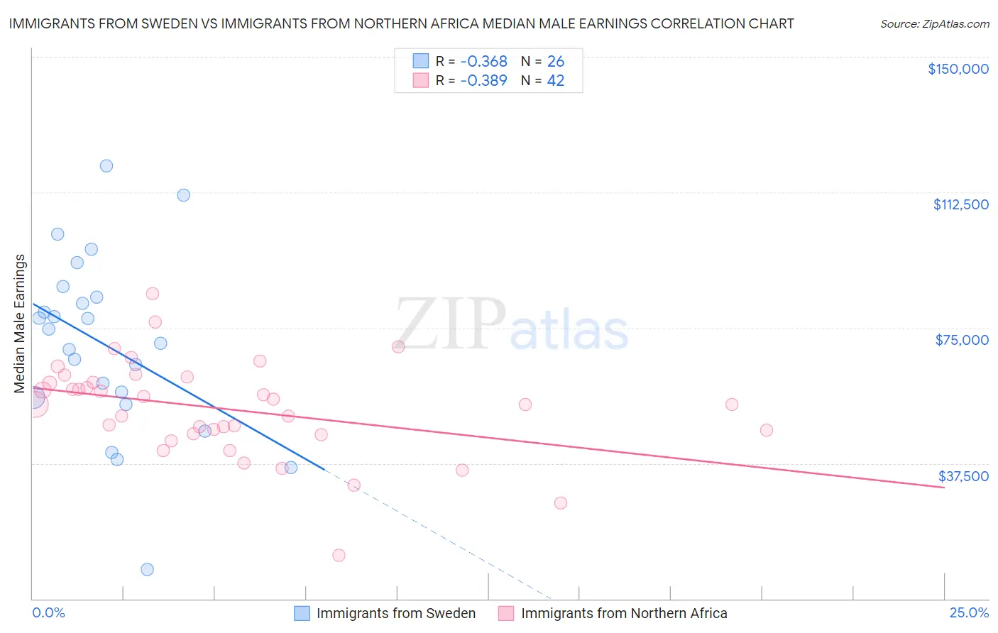 Immigrants from Sweden vs Immigrants from Northern Africa Median Male Earnings