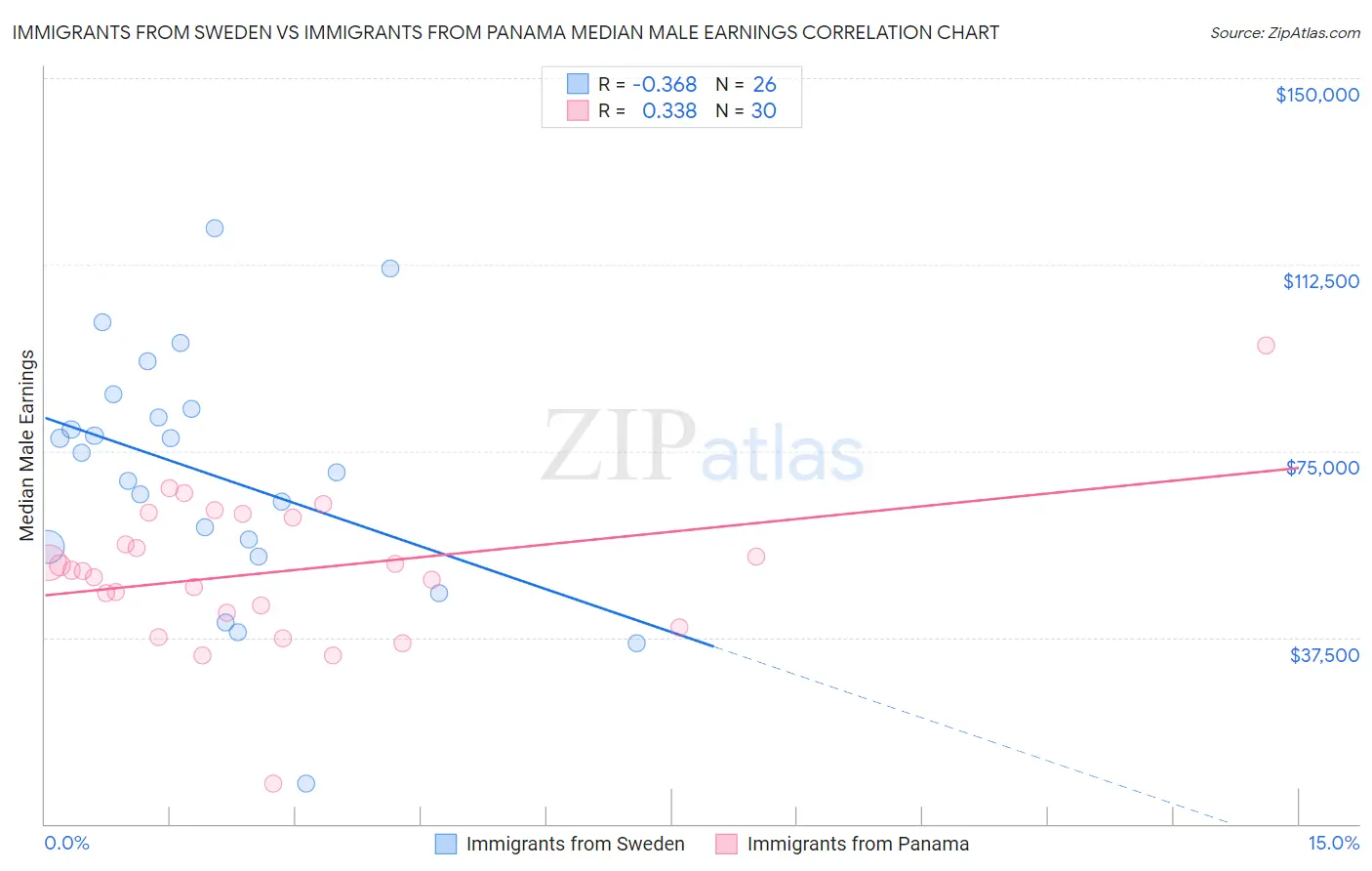 Immigrants from Sweden vs Immigrants from Panama Median Male Earnings
