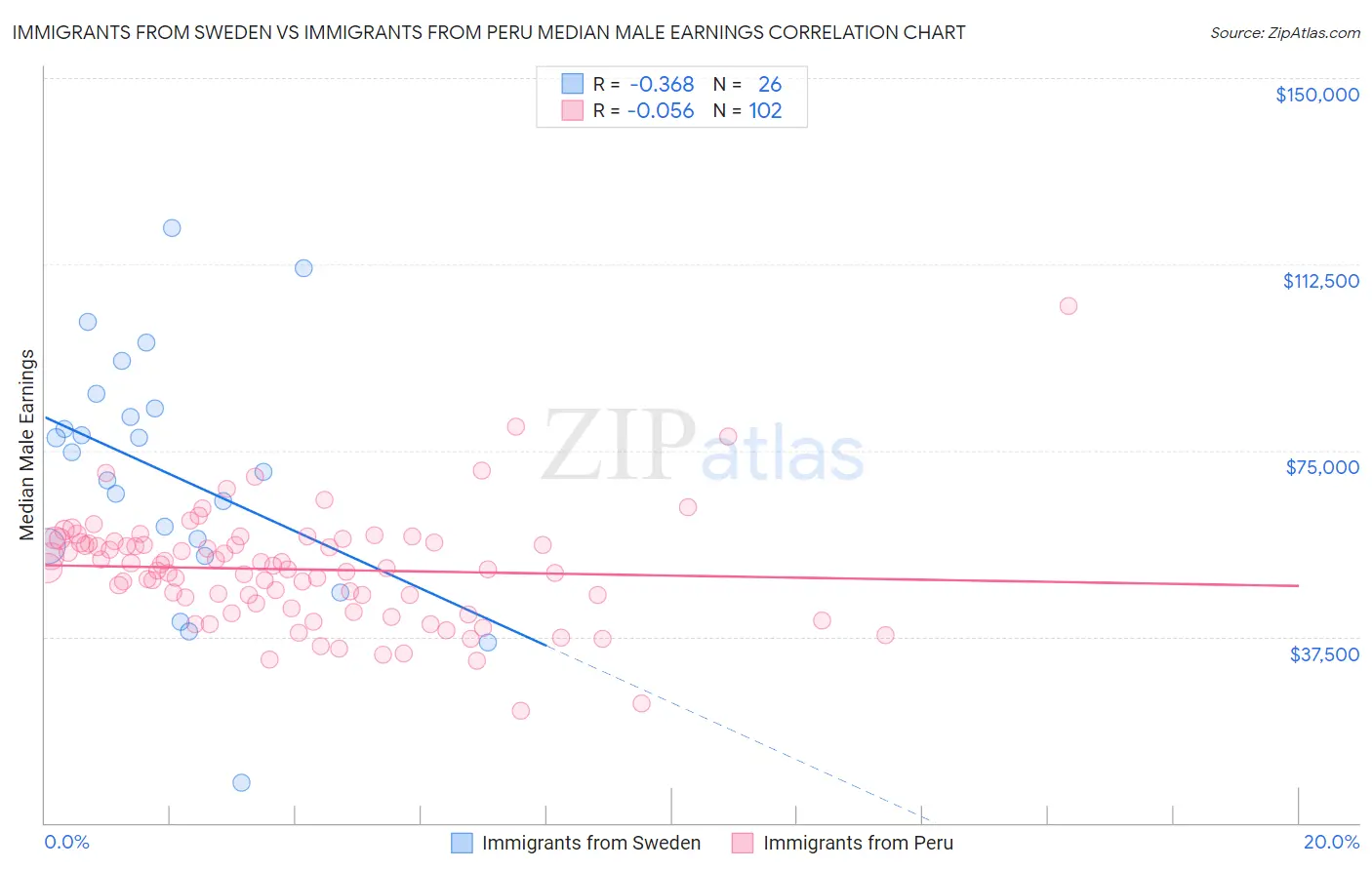 Immigrants from Sweden vs Immigrants from Peru Median Male Earnings