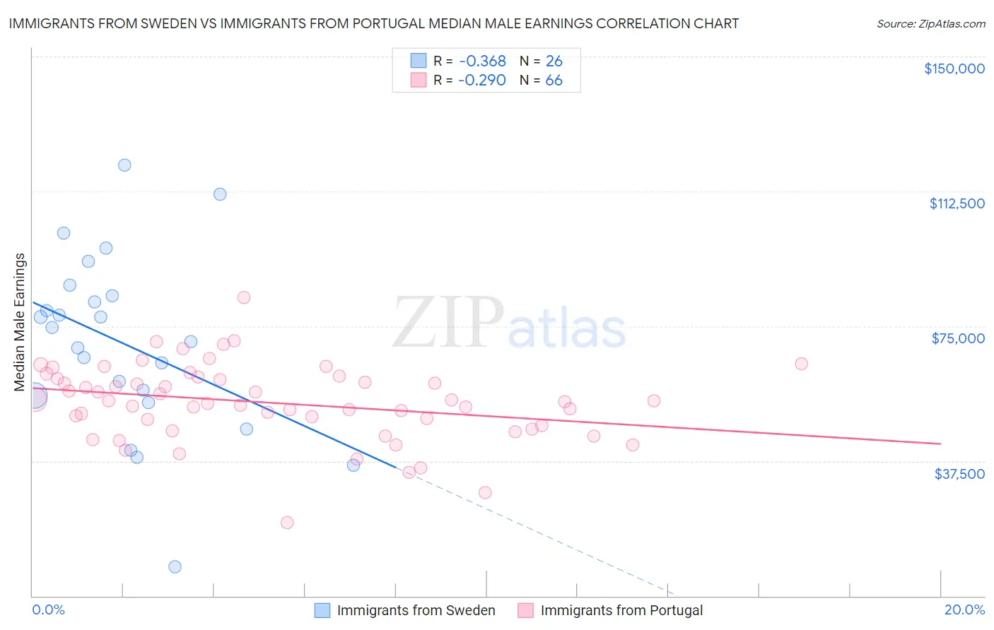 Immigrants from Sweden vs Immigrants from Portugal Median Male Earnings