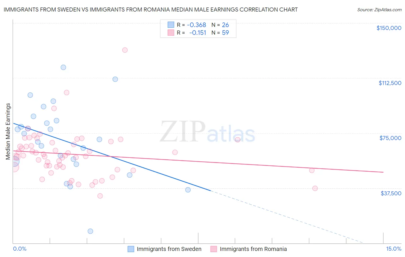 Immigrants from Sweden vs Immigrants from Romania Median Male Earnings