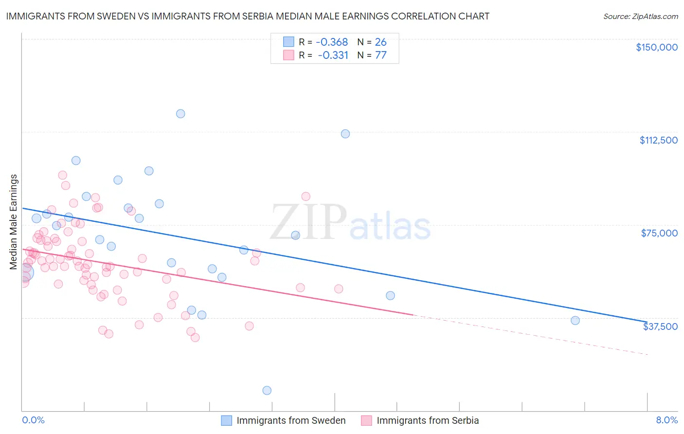 Immigrants from Sweden vs Immigrants from Serbia Median Male Earnings