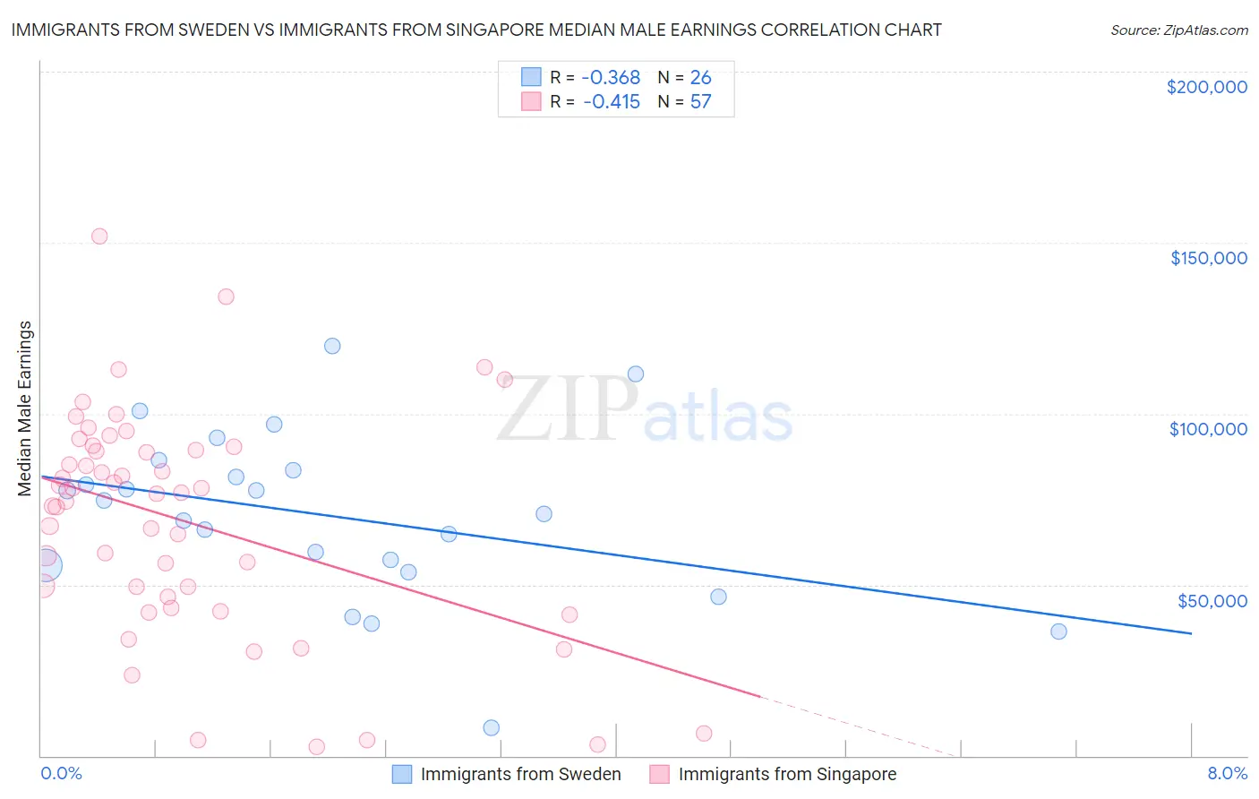 Immigrants from Sweden vs Immigrants from Singapore Median Male Earnings