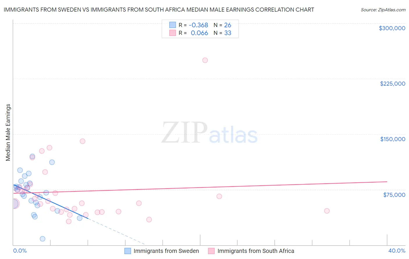 Immigrants from Sweden vs Immigrants from South Africa Median Male Earnings