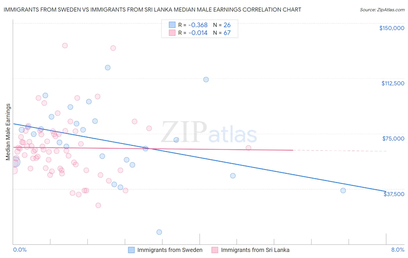 Immigrants from Sweden vs Immigrants from Sri Lanka Median Male Earnings