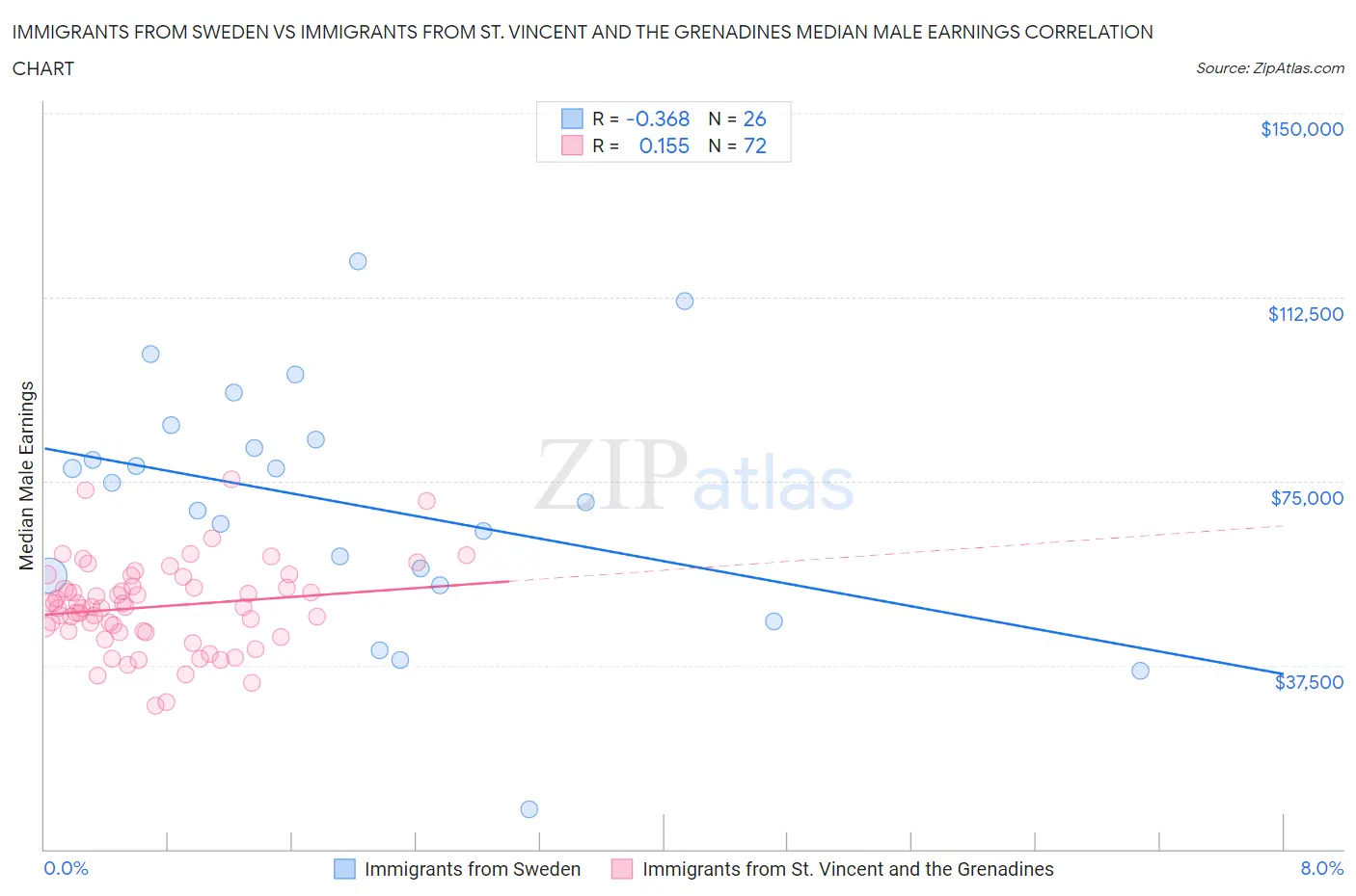 Immigrants from Sweden vs Immigrants from St. Vincent and the Grenadines Median Male Earnings