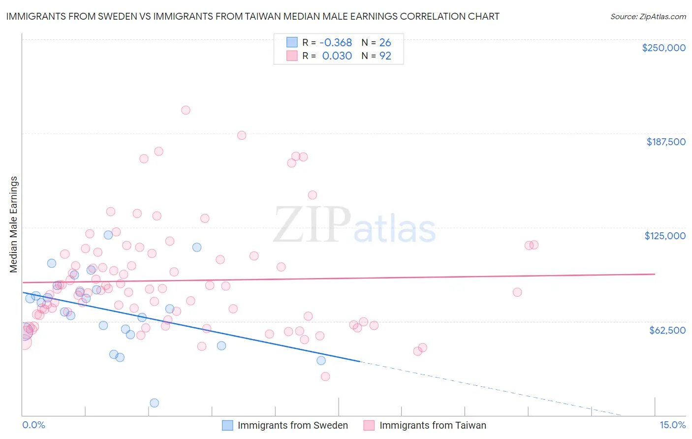 Immigrants from Sweden vs Immigrants from Taiwan Median Male Earnings