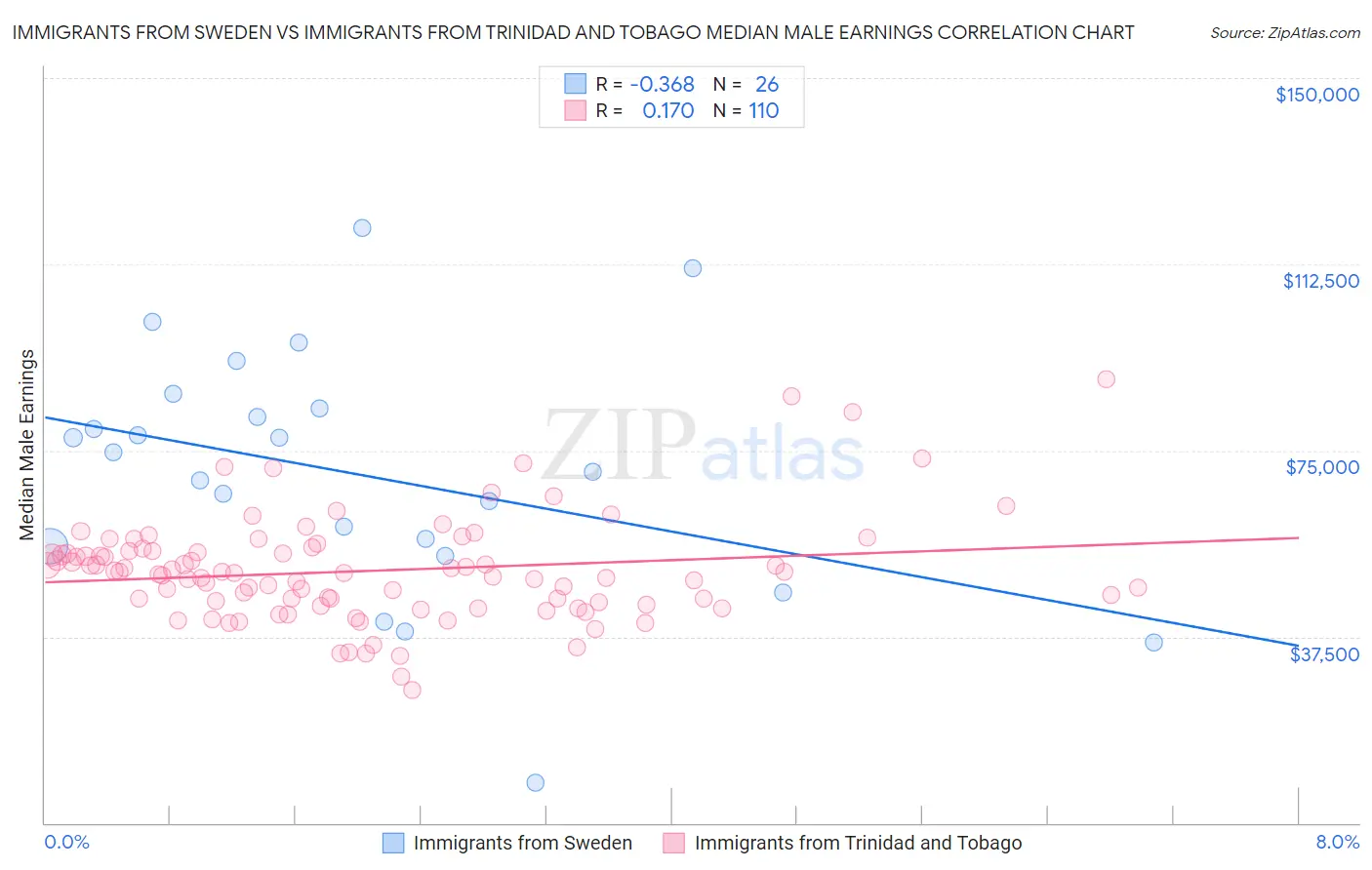 Immigrants from Sweden vs Immigrants from Trinidad and Tobago Median Male Earnings