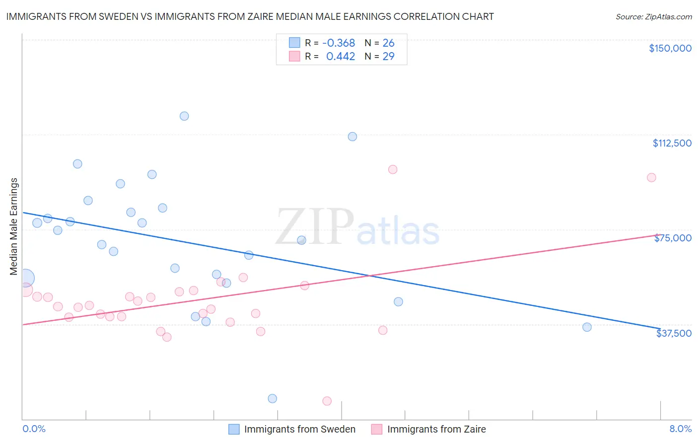 Immigrants from Sweden vs Immigrants from Zaire Median Male Earnings