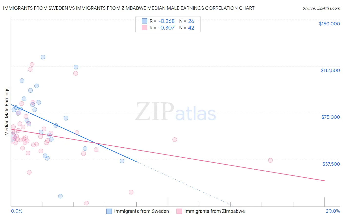 Immigrants from Sweden vs Immigrants from Zimbabwe Median Male Earnings