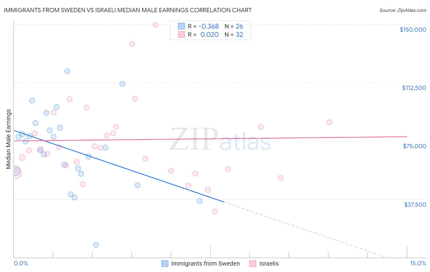 Immigrants from Sweden vs Israeli Median Male Earnings