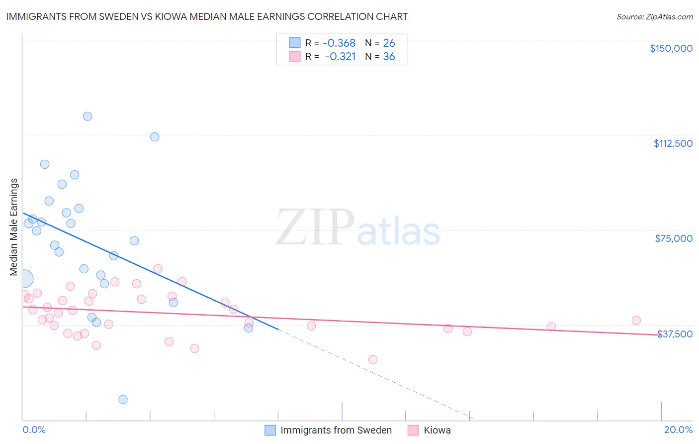 Immigrants from Sweden vs Kiowa Median Male Earnings