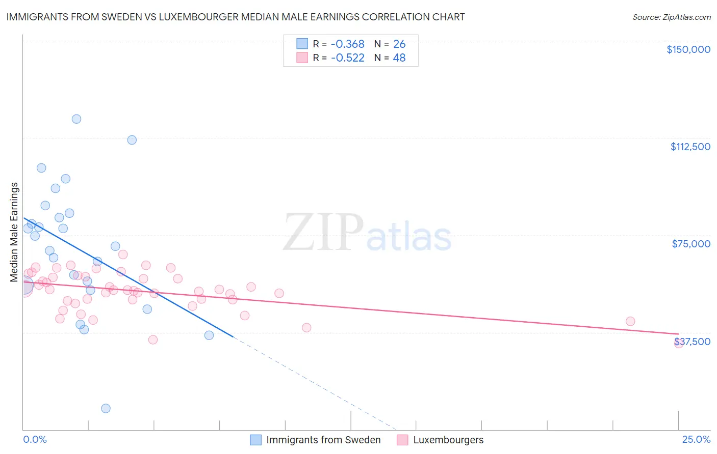 Immigrants from Sweden vs Luxembourger Median Male Earnings