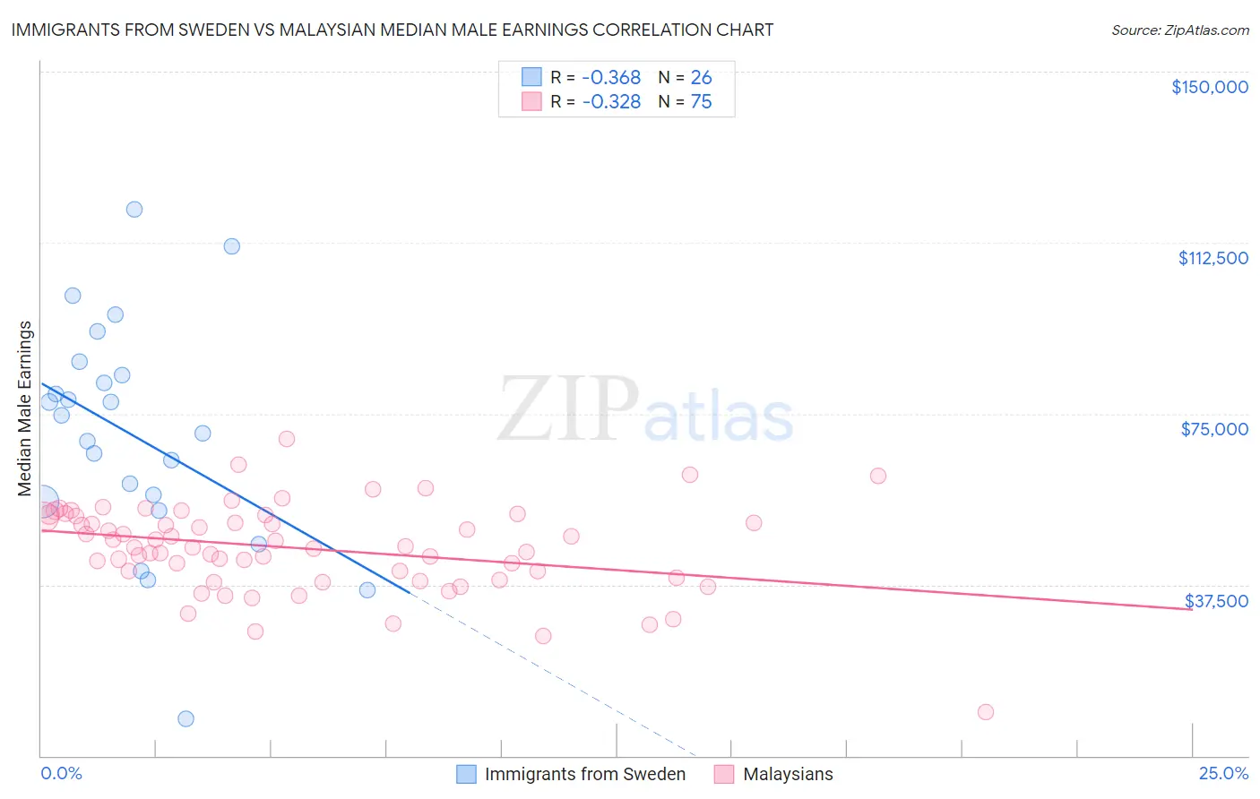 Immigrants from Sweden vs Malaysian Median Male Earnings