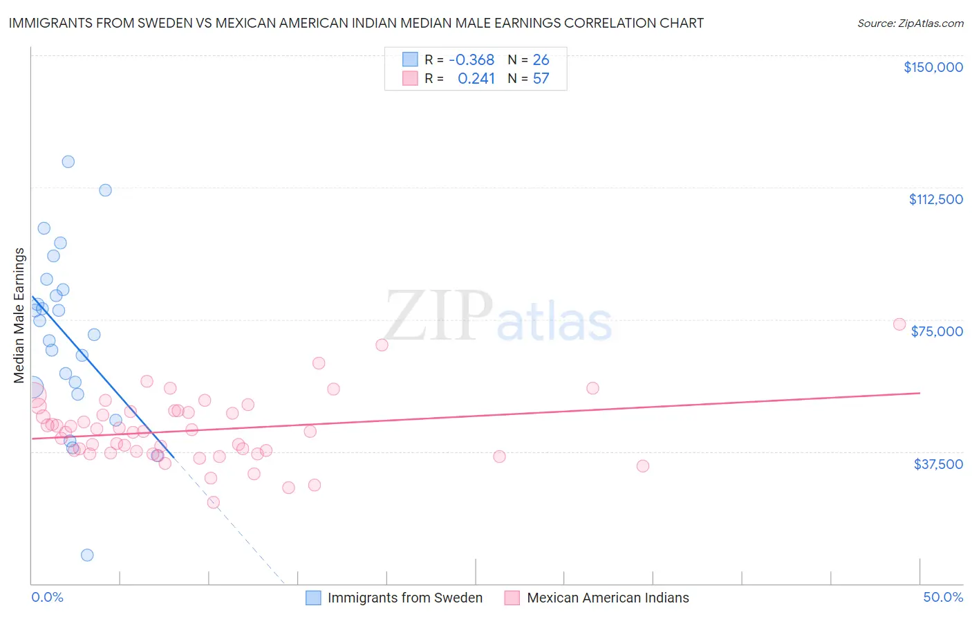 Immigrants from Sweden vs Mexican American Indian Median Male Earnings