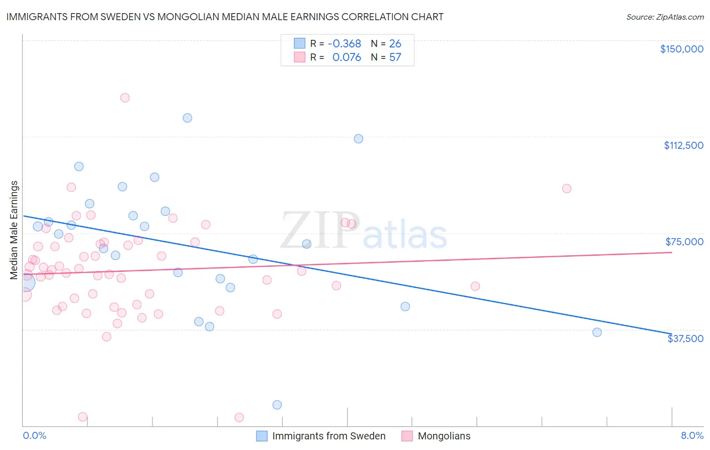 Immigrants from Sweden vs Mongolian Median Male Earnings