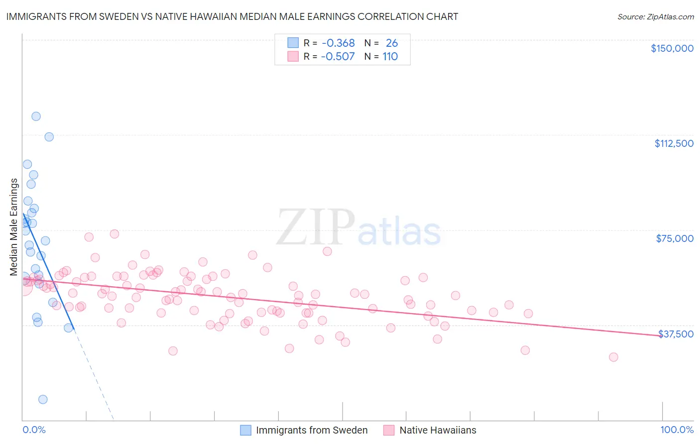 Immigrants from Sweden vs Native Hawaiian Median Male Earnings
