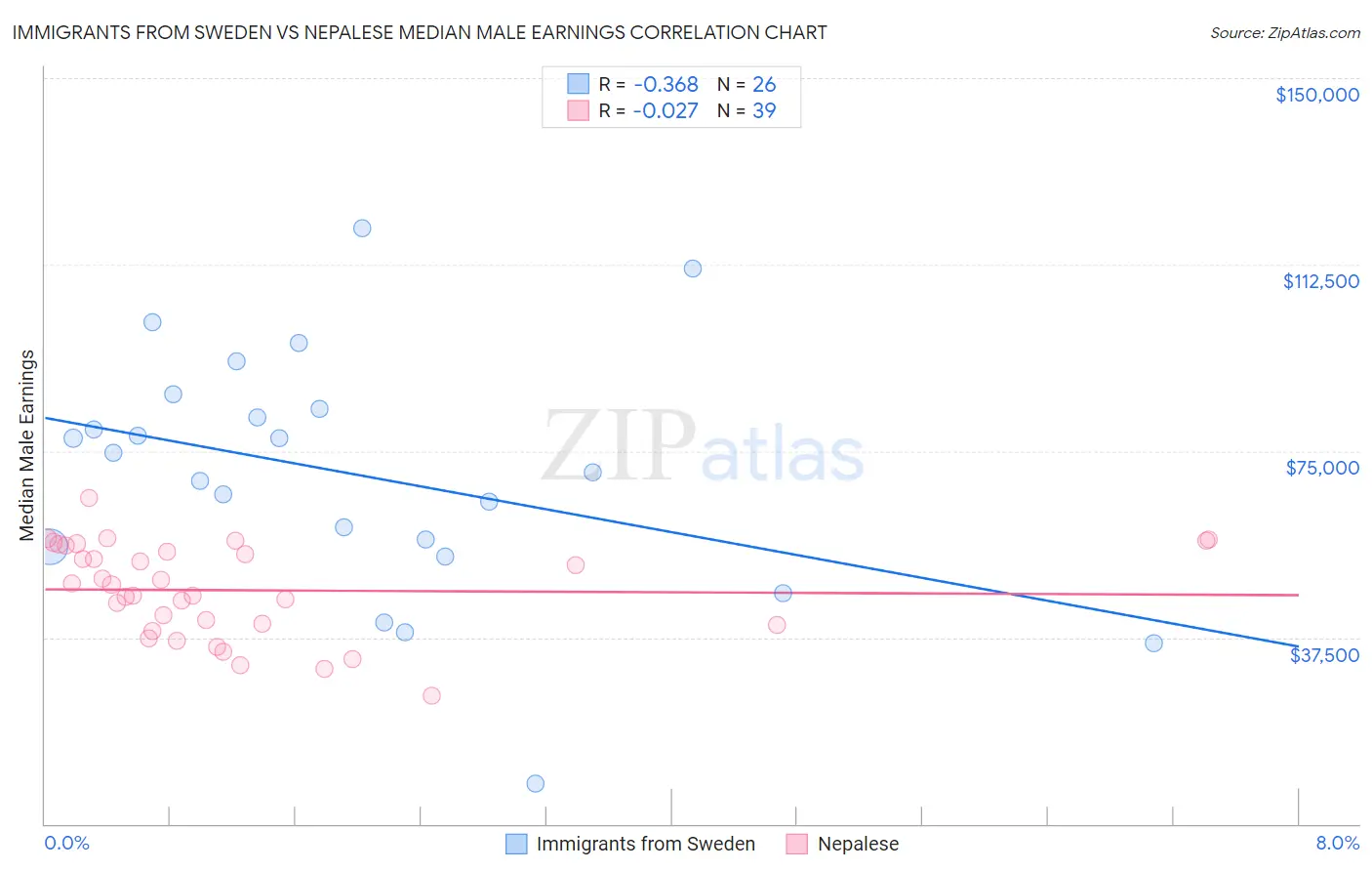 Immigrants from Sweden vs Nepalese Median Male Earnings