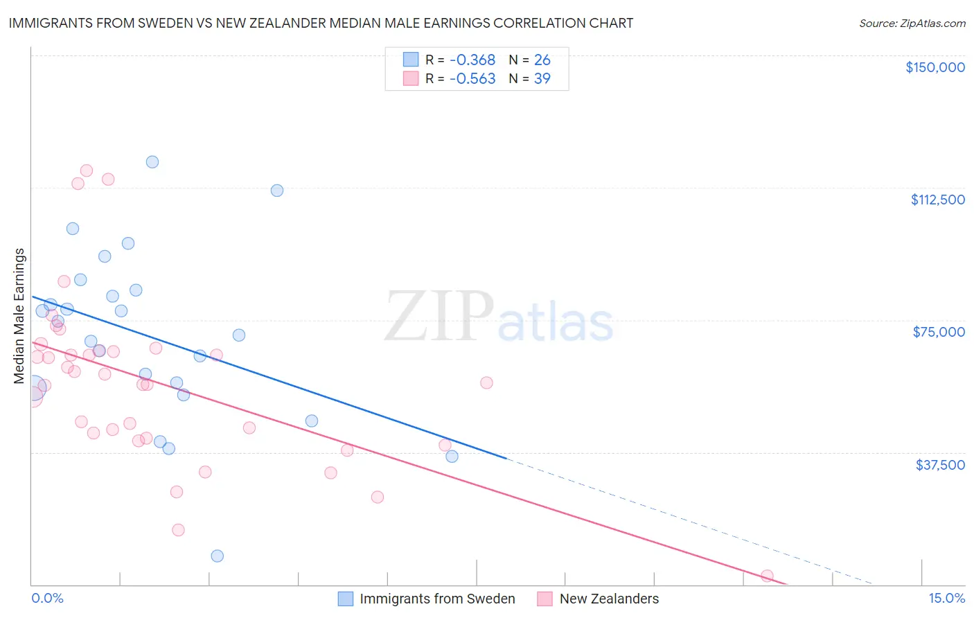 Immigrants from Sweden vs New Zealander Median Male Earnings