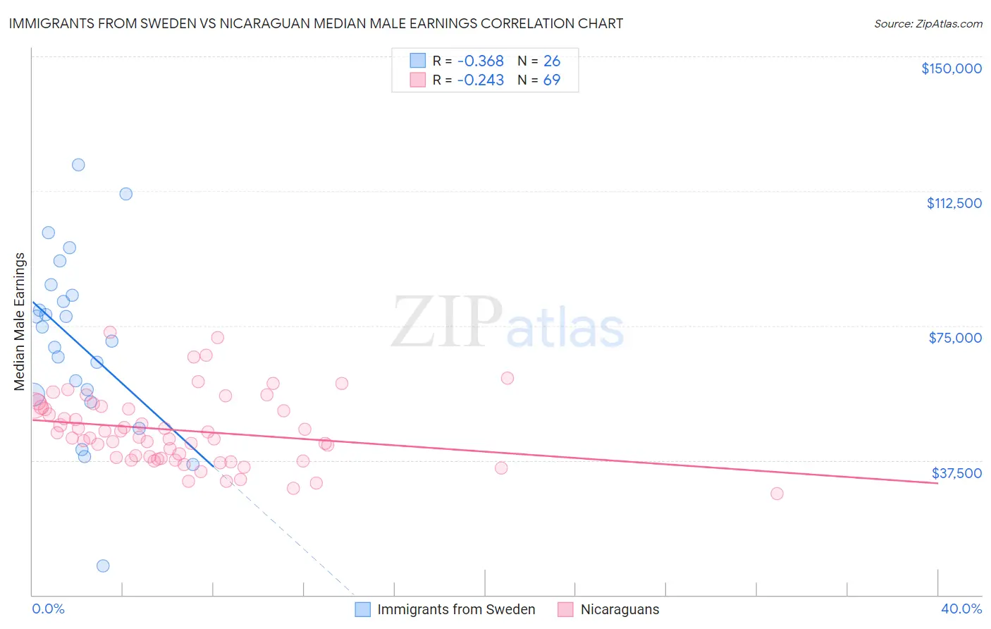 Immigrants from Sweden vs Nicaraguan Median Male Earnings