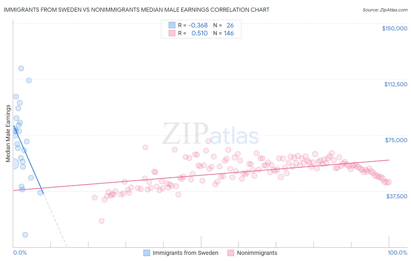 Immigrants from Sweden vs Nonimmigrants Median Male Earnings