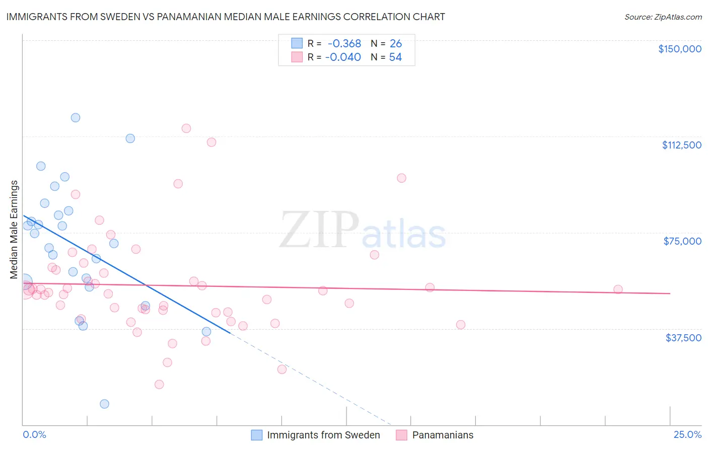 Immigrants from Sweden vs Panamanian Median Male Earnings