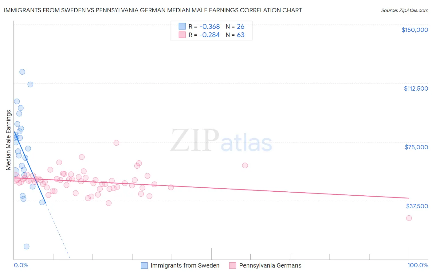 Immigrants from Sweden vs Pennsylvania German Median Male Earnings