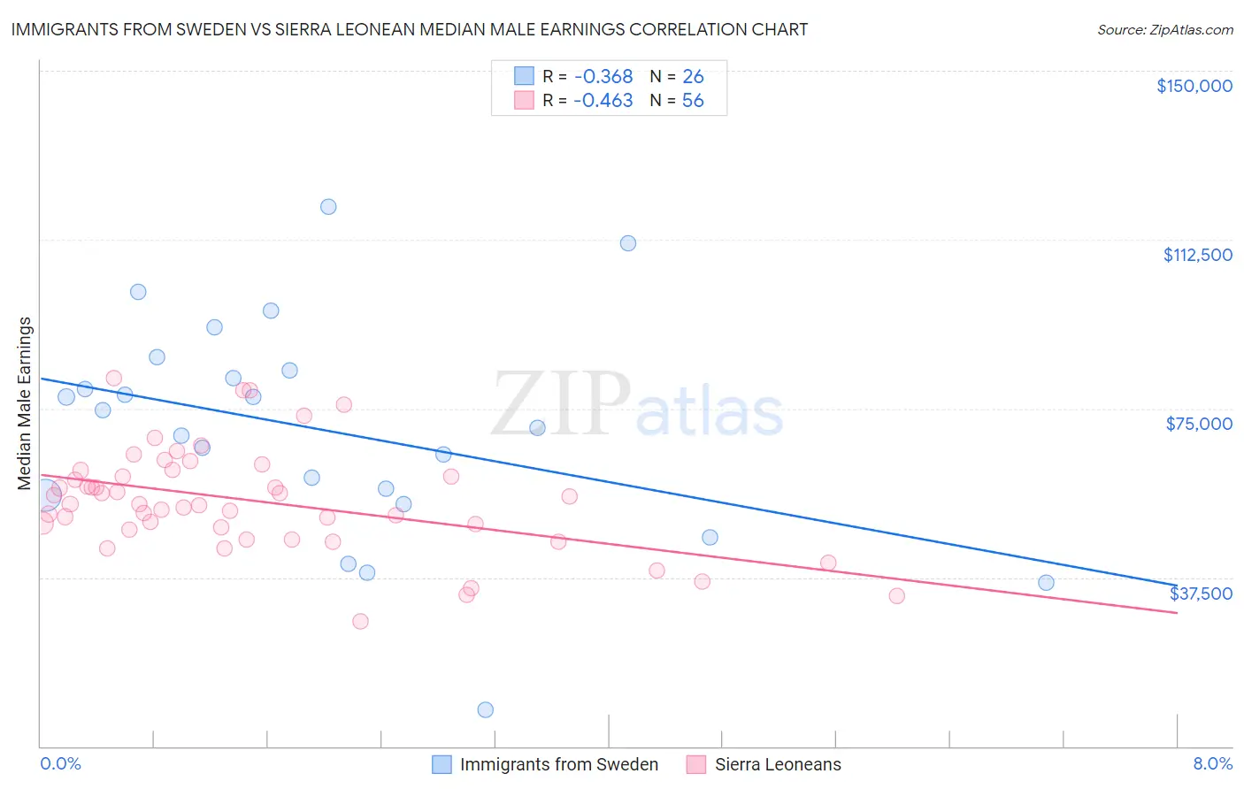 Immigrants from Sweden vs Sierra Leonean Median Male Earnings