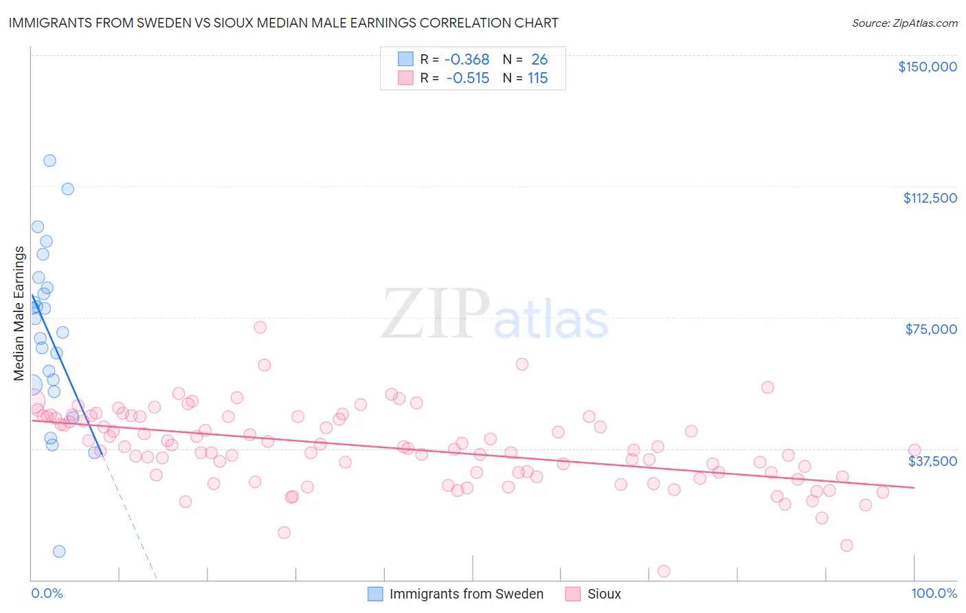 Immigrants from Sweden vs Sioux Median Male Earnings