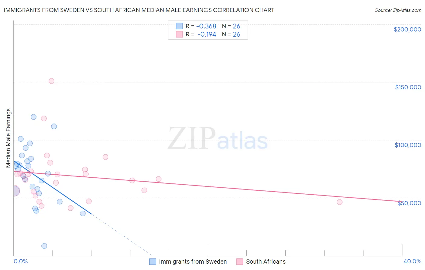 Immigrants from Sweden vs South African Median Male Earnings