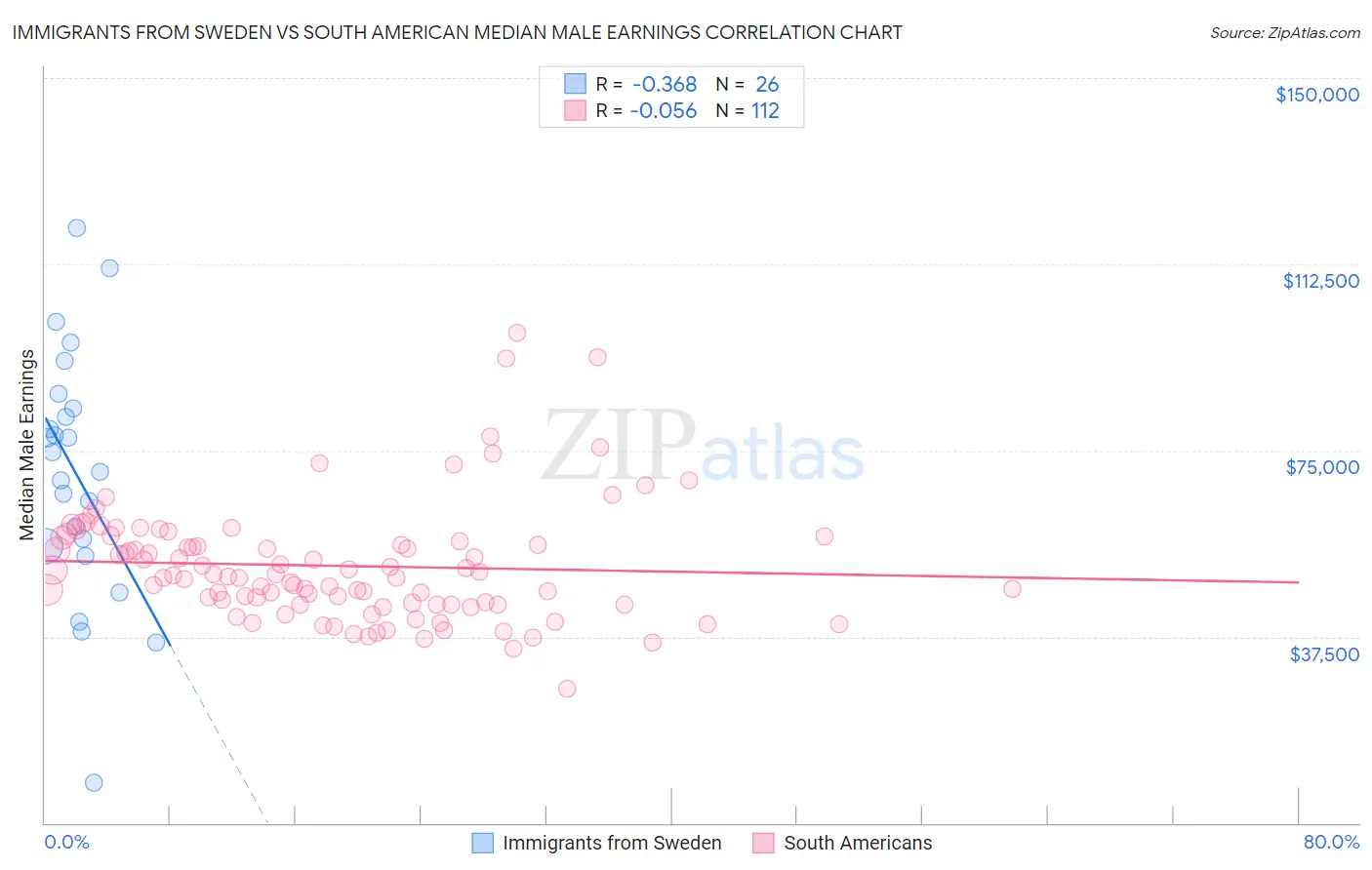 Immigrants from Sweden vs South American Median Male Earnings