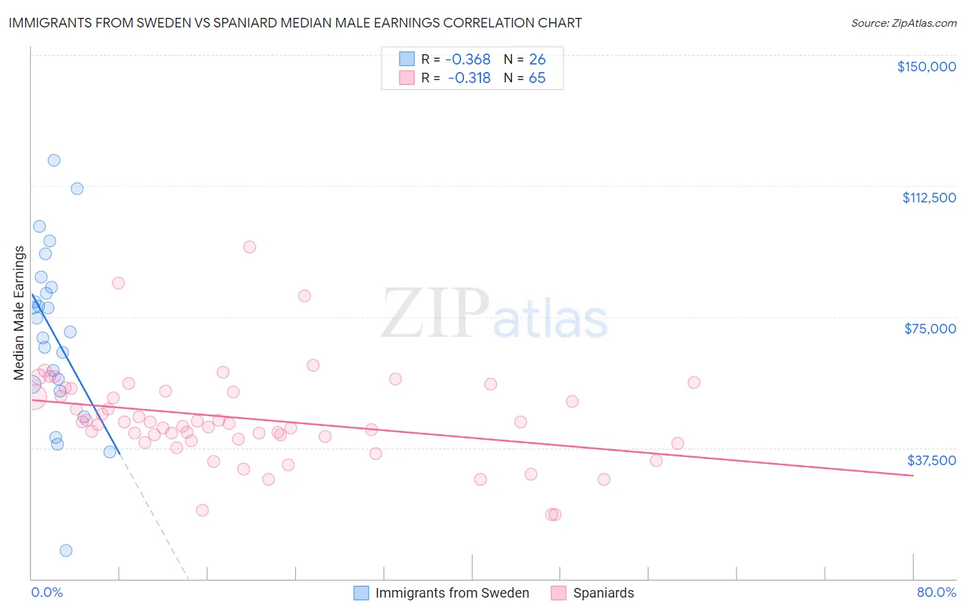 Immigrants from Sweden vs Spaniard Median Male Earnings