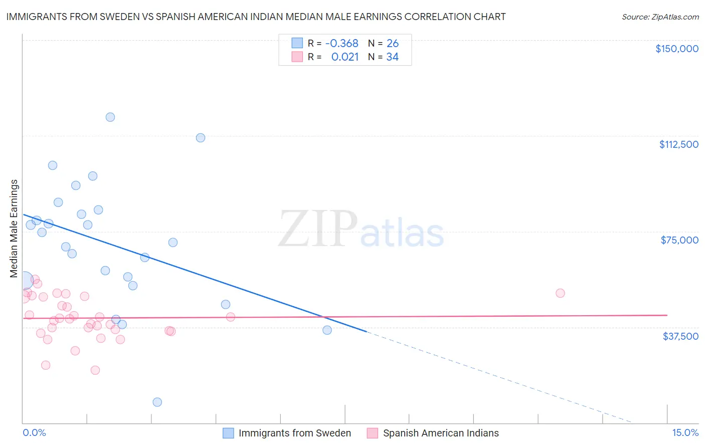 Immigrants from Sweden vs Spanish American Indian Median Male Earnings