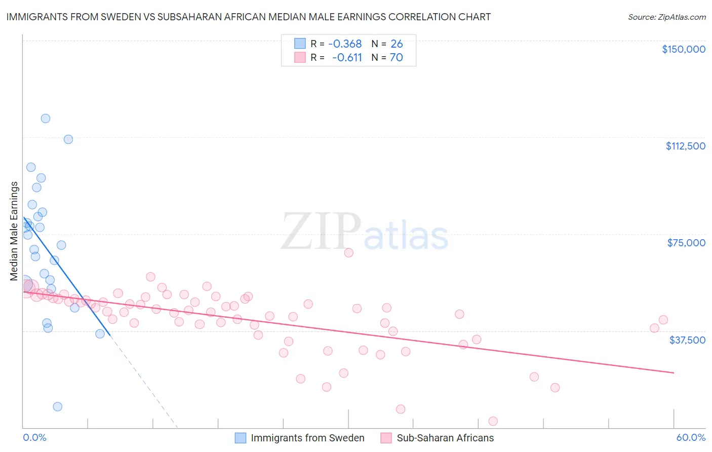 Immigrants from Sweden vs Subsaharan African Median Male Earnings
